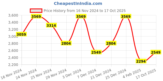 myntra.com Koton Men Slim Fit Trousers koton Price History Graph from 16 Nov 2024 to 17 Oct 2025