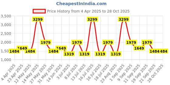 myntra.com Koton Men Solid Hood Pullover Sweatshirt koton Price History Graph from 4 Apr 2025 to 27 Oct 2025