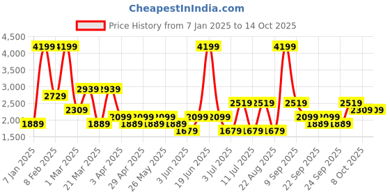 myntra.com Koton Men Solid Regular Fit Joggers koton Price History Graph from 7 Jan 2025 to 14 Oct 2025