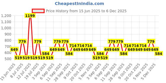myntra.com Koton Men Solid Round Neck Cotton T-shirt koton Price History Graph from 15 Jun 2025 to 6 Dec 2025