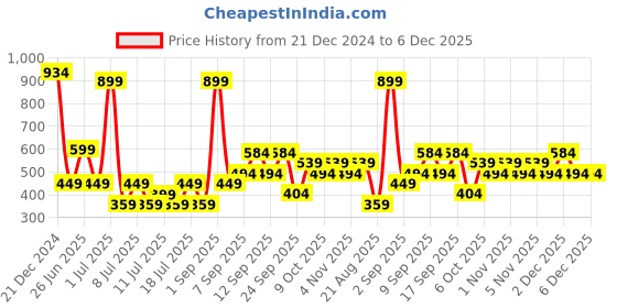 myntra.com Koton Men Solid Round Neck T-shirt koton Price History Graph from 21 Dec 2024 to 6 Dec 2025