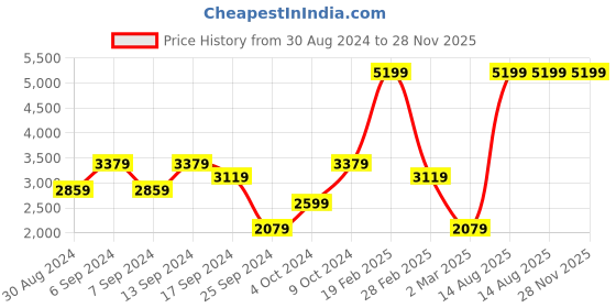 myntra.com Koton Men Solid Trousers koton Price History Graph from 30 Aug 2024 to 27 Nov 2025