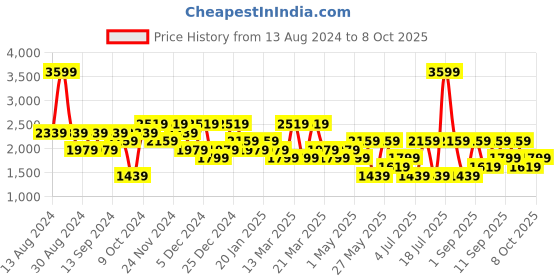 myntra.com Koton Men Sports Shorts koton Price History Graph from 13 Aug 2024 to 8 Oct 2025
