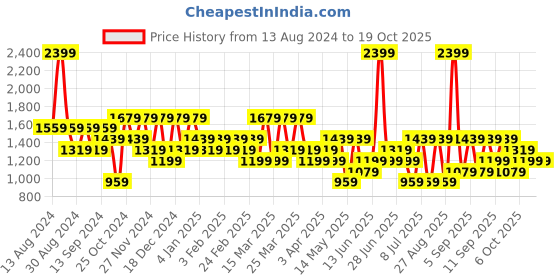 myntra.com Koton Men Sports Shorts koton Price History Graph from 13 Aug 2024 to 18 Oct 2025