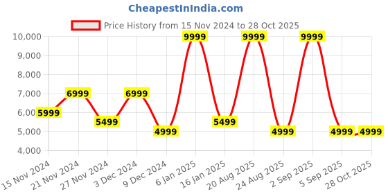myntra.com Koton Men Spread Collar Bomber Jacket koton Price History Graph from 15 Nov 2024 to 28 Oct 2025