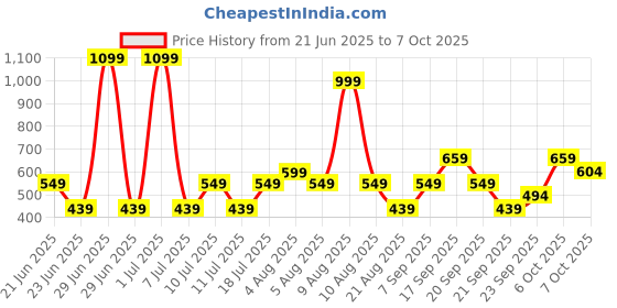 myntra.com Koton Men Spread Collar Micro Disty Printed Cotton Casual Shirt koton Price History Graph from 21 Jun 2025 to 4 Oct 2025
