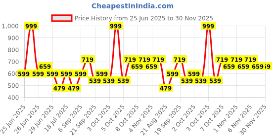 myntra.com Koton Men Spread Collar Micro Disty Printed Cotton Slim Fit Casual Shirt koton Price History Graph from 25 Jun 2025 to 29 Nov 2025
