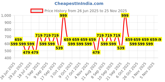 myntra.com Koton Men Spread Collar Micro Disty Printed Cotton Slim Fit Casual Shirt koton Price History Graph from 26 Jun 2025 to 25 Nov 2025