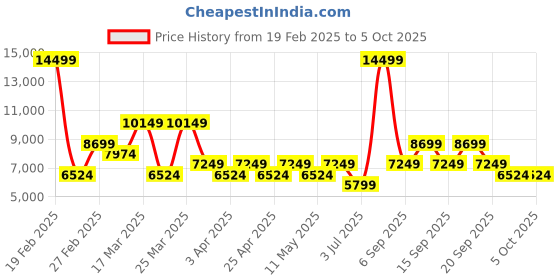 myntra.com Koton Men Spread Collar Open Front Jacket koton Price History Graph from 19 Feb 2025 to 4 Oct 2025