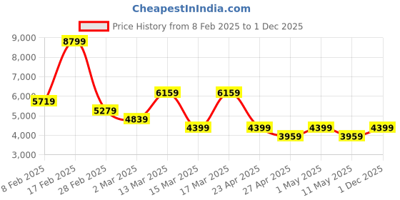 myntra.com Koton Men Spread Collar Solid Casual Tailored Jacket koton Price History Graph from 8 Feb 2025 to 1 Dec 2025