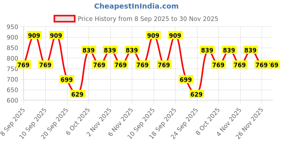 myntra.com Koton Men Spread Collar Solid Cotton Casual Shirt koton Price History Graph from 8 Sep 2025 to 30 Nov 2025