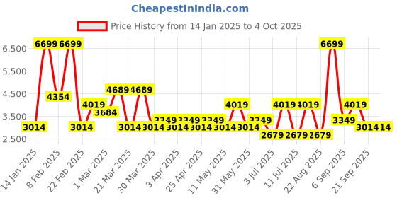 myntra.com Koton Men Spread Collar Washed Self Design Cotton Casual Denim Jacket koton Price History Graph from 14 Jan 2025 to 4 Oct 2025