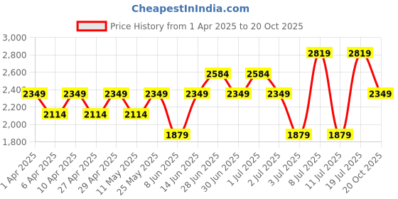 myntra.com Koton Men Straight Fit Low-Rise Heavy Fade Jeans koton Price History Graph from 1 Apr 2025 to 20 Oct 2025