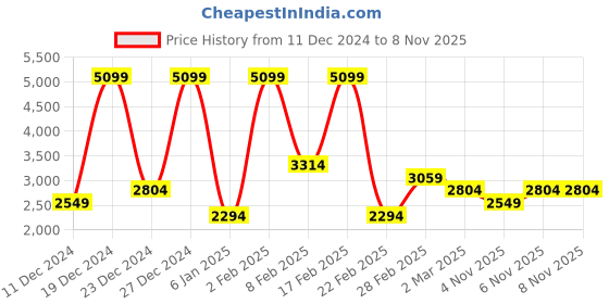 myntra.com Koton Men Straight Fit Mid-Rise Chinos Trousers koton Price History Graph from 11 Dec 2024 to 7 Nov 2025