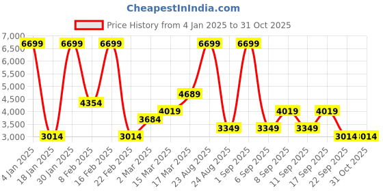 myntra.com Koton Men Striped Crop Quilted Jacket koton Price History Graph from 4 Jan 2025 to 30 Oct 2025