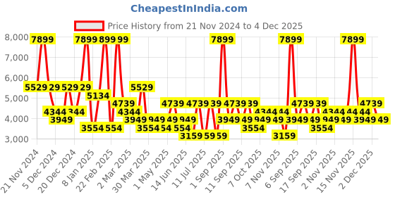 myntra.com Koton Men Striped Denim Jacket koton Price History Graph from 21 Nov 2024 to 2 Dec 2025