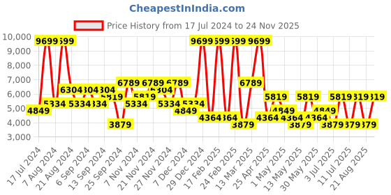 myntra.com Koton Men Striped Longline Tailored Jacket koton Price History Graph from 17 Jul 2024 to 24 Nov 2025