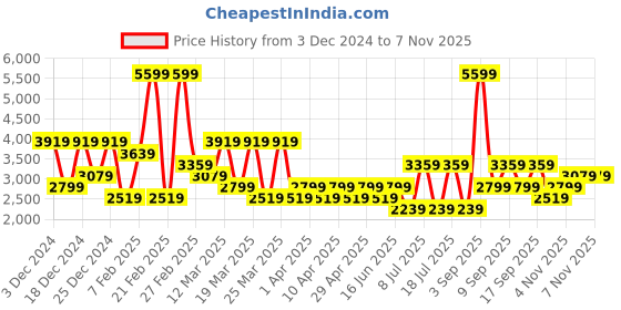 myntra.com Koton Men Striped Pullover koton Price History Graph from 3 Dec 2024 to 6 Nov 2025
