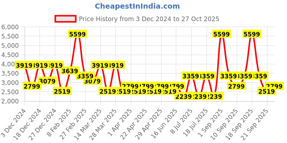myntra.com Koton Men Striped Pullover koton Price History Graph from 3 Dec 2024 to 27 Oct 2025
