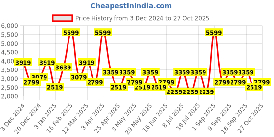 myntra.com Koton Men Striped Pullover koton Price History Graph from 3 Dec 2024 to 27 Oct 2025