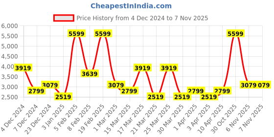 myntra.com Koton Men Striped Pullover koton Price History Graph from 4 Dec 2024 to 6 Nov 2025