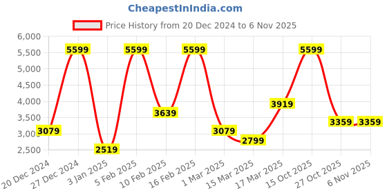 myntra.com Koton Men Striped Pullover koton Price History Graph from 20 Dec 2024 to 6 Nov 2025