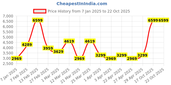 myntra.com Koton Men Striped Pullover koton Price History Graph from 7 Jan 2025 to 21 Oct 2025