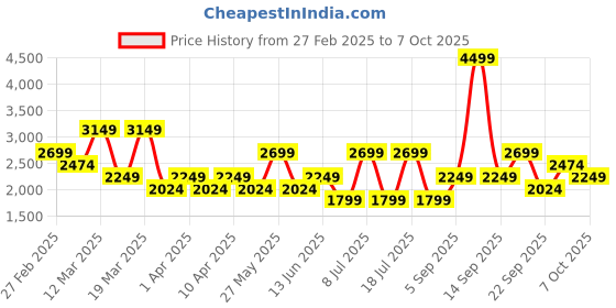 myntra.com Koton Men Striped Pullover koton Price History Graph from 27 Feb 2025 to 7 Oct 2025