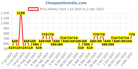 myntra.com Koton Men Striped Round Neck T-shirt koton Price History Graph from 7 Jul 2025 to 2 Dec 2025