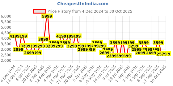 myntra.com Koton Men Striped Tailored Jacket koton Price History Graph from 4 Dec 2024 to 29 Oct 2025