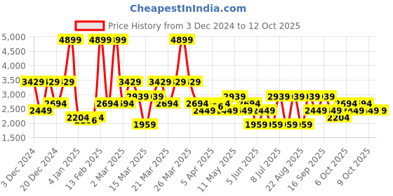 myntra.com Koton Men Striped Tailored Jacket koton Price History Graph from 3 Dec 2024 to 9 Oct 2025