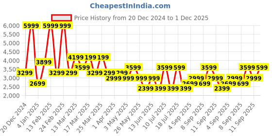 myntra.com Koton Men Striped Tailored Jacket koton Price History Graph from 20 Dec 2024 to 1 Dec 2025