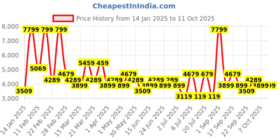 myntra.com Koton Men Striped Tailored Jacket koton Price History Graph from 14 Jan 2025 to 11 Oct 2025