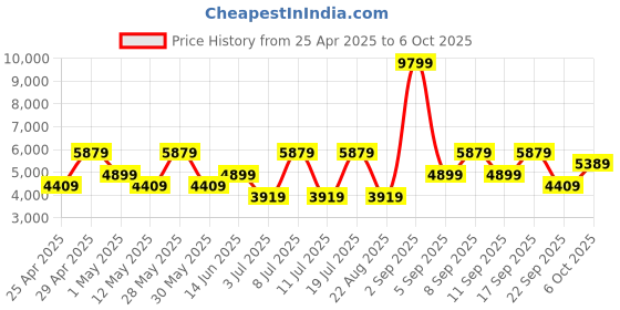 myntra.com Koton Men Striped Tailored Jacket koton Price History Graph from 25 Apr 2025 to 6 Oct 2025