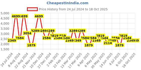 myntra.com Koton Men Super Skinny Fit Low-Rise Clean Look Stretchable Jeans koton Price History Graph from 24 Jul 2024 to 18 Oct 2025
