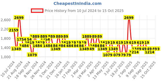 myntra.com Koton Men Sweatshirt koton Price History Graph from 10 Jul 2024 to 14 Oct 2025