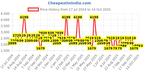 myntra.com Koton Men Sweatshirt koton Price History Graph from 17 Jul 2024 to 12 Oct 2025