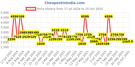 myntra.com Koton Men Sweatshirt koton Price History Graph from 17 Jul 2024 to 25 Oct 2025