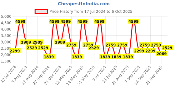 myntra.com Koton Men Sweatshirt koton Price History Graph from 17 Jul 2024 to 6 Oct 2025