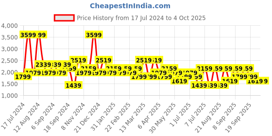 myntra.com Koton Men Sweatshirt koton Price History Graph from 17 Jul 2024 to 4 Oct 2025
