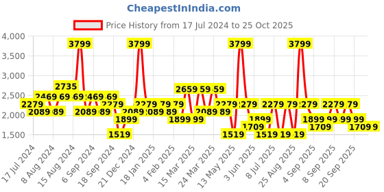 myntra.com Koton Men Sweatshirt koton Price History Graph from 17 Jul 2024 to 25 Oct 2025