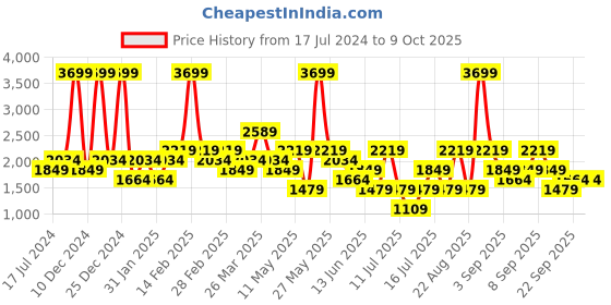 myntra.com Koton Men Sweatshirt koton Price History Graph from 17 Jul 2024 to 8 Oct 2025