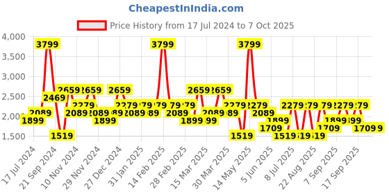 myntra.com Koton Men Sweatshirt koton Price History Graph from 17 Jul 2024 to 6 Oct 2025