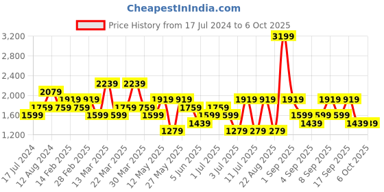 myntra.com Koton Men Sweatshirt koton Price History Graph from 17 Jul 2024 to 6 Oct 2025