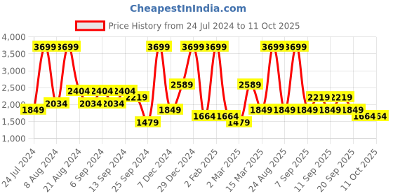 myntra.com Koton Men Sweatshirt koton Price History Graph from 24 Jul 2024 to 9 Oct 2025