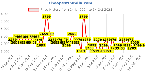 myntra.com Koton Men Sweatshirt koton Price History Graph from 24 Jul 2024 to 12 Oct 2025