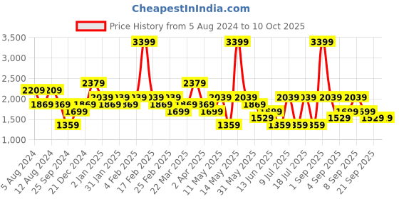 myntra.com Koton Men Sweatshirt koton Price History Graph from 5 Aug 2024 to 9 Oct 2025