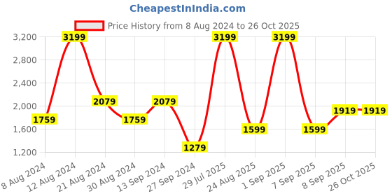 myntra.com Koton Men Sweatshirt koton Price History Graph from 8 Aug 2024 to 26 Oct 2025