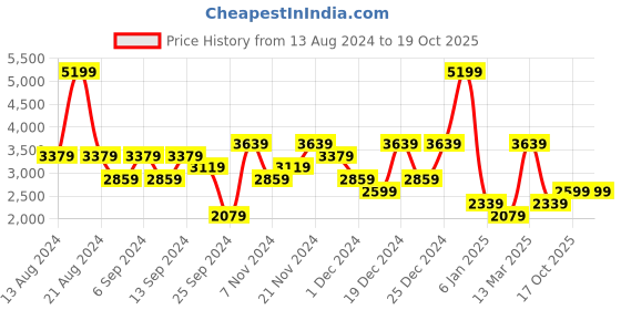 myntra.com Koton Men Sweatshirt koton Price History Graph from 13 Aug 2024 to 19 Oct 2025