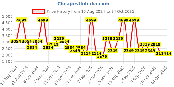 myntra.com Koton Men Sweatshirt koton Price History Graph from 13 Aug 2024 to 13 Oct 2025
